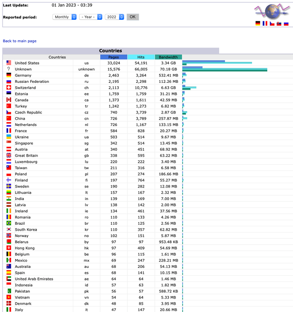 Countries Year 2022