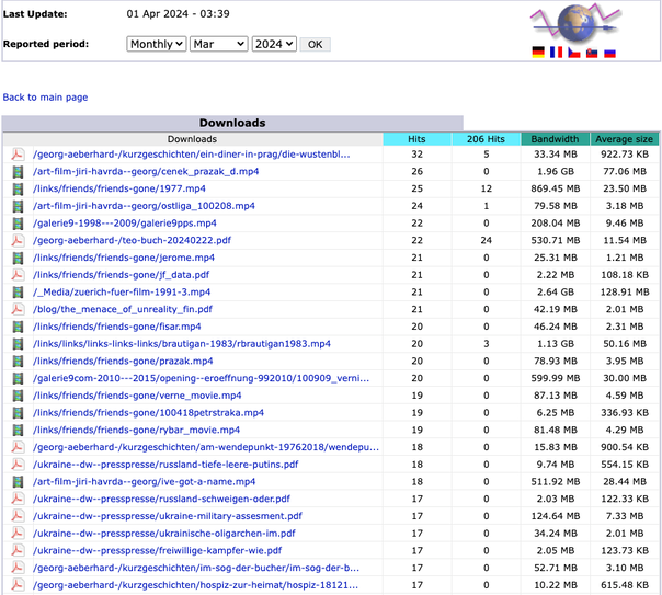 Downloads March 2024