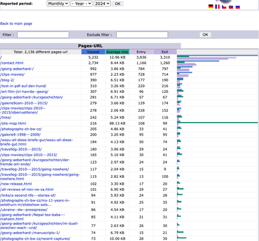 URLs semiannual 2024
