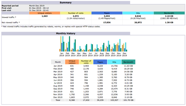 Visitors year 2019 